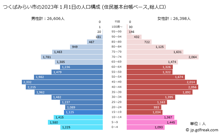 グラフ つくばみらい市(ﾂｸﾊﾞﾐﾗｲｼ 茨城県)の人口と世帯 2023年の人口ピラミッド（住民基本台帳ベース）