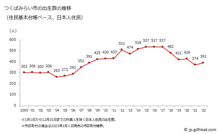 グラフ つくばみらい市(ﾂｸﾊﾞﾐﾗｲｼ 茨城県)の人口と世帯 出生数推移（住民基本台帳ベース）