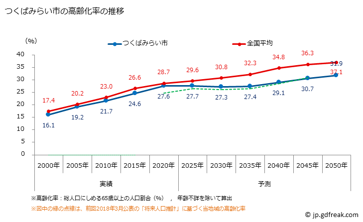 グラフ つくばみらい市(ﾂｸﾊﾞﾐﾗｲｼ 茨城県)の人口と世帯 高齢化率の推移