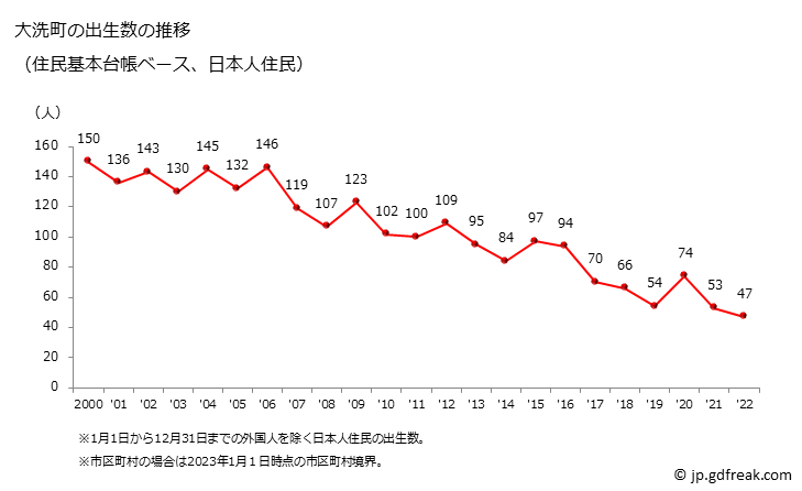 グラフ 大洗町(ｵｵｱﾗｲﾏﾁ 茨城県)の人口と世帯 出生数推移（住民基本台帳ベース）