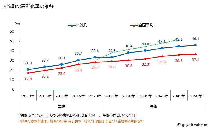 グラフ 大洗町(ｵｵｱﾗｲﾏﾁ 茨城県)の人口と世帯 高齢化率の推移