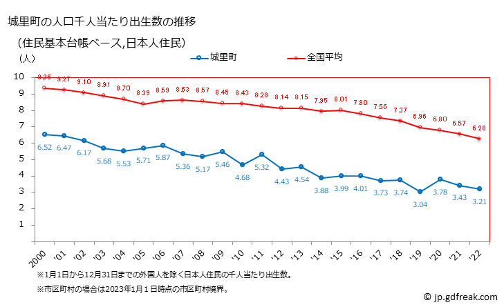 グラフ 城里町(ｼﾛｻﾄﾏﾁ 茨城県)の人口と世帯 住民千人当たりの出生数（住民基本台帳ベース）