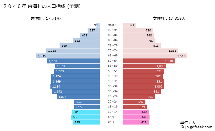 グラフ 東海村(ﾄｳｶｲﾑﾗ 茨城県)の人口と世帯 2040年の人口ピラミッド（予測）