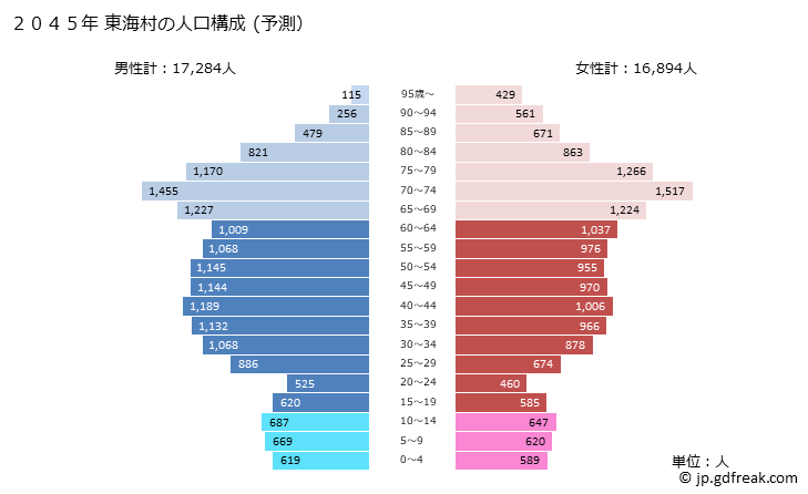 グラフ 東海村(ﾄｳｶｲﾑﾗ 茨城県)の人口と世帯 2045年の人口ピラミッド（予測）