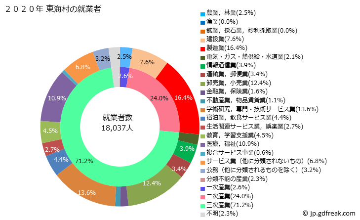 グラフ 東海村(ﾄｳｶｲﾑﾗ 茨城県)の人口と世帯 就業者数とその産業構成