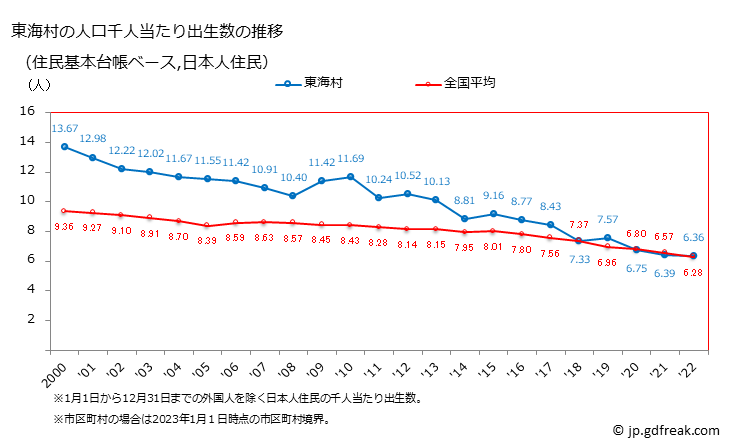 グラフ 東海村(ﾄｳｶｲﾑﾗ 茨城県)の人口と世帯 住民千人当たりの出生数（住民基本台帳ベース）