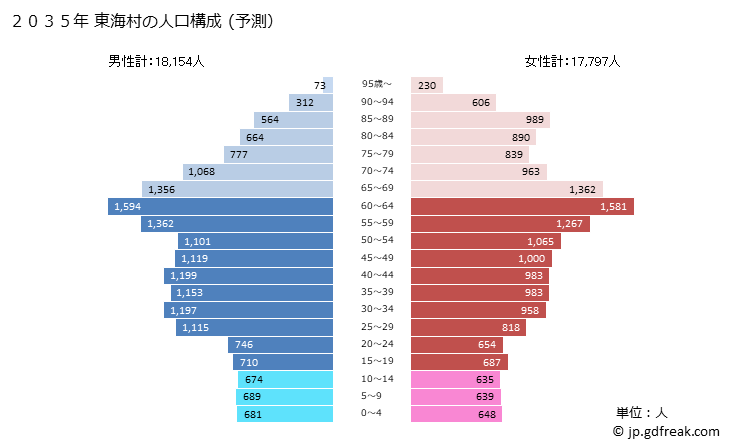グラフ 東海村(ﾄｳｶｲﾑﾗ 茨城県)の人口と世帯 2035年の人口ピラミッド（予測）