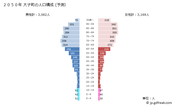 グラフ 大子町(ﾀﾞｲｺﾞﾏﾁ 茨城県)の人口と世帯 2050年の人口ピラミッド（予測）