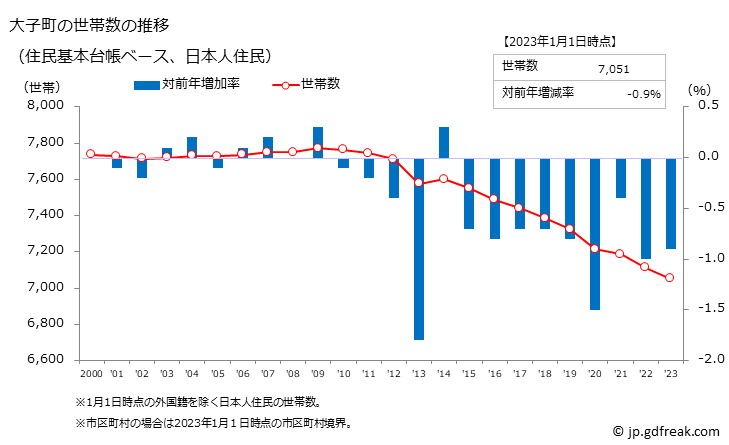 グラフ 大子町(ﾀﾞｲｺﾞﾏﾁ 茨城県)の人口と世帯 世帯数推移（住民基本台帳ベース）