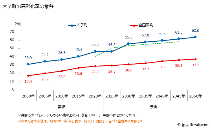 グラフ 大子町(ﾀﾞｲｺﾞﾏﾁ 茨城県)の人口と世帯 高齢化率の推移