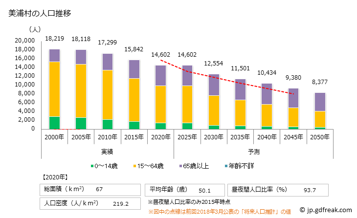 グラフ 美浦村(ﾐﾎﾑﾗ 茨城県)の人口と世帯 人口推移