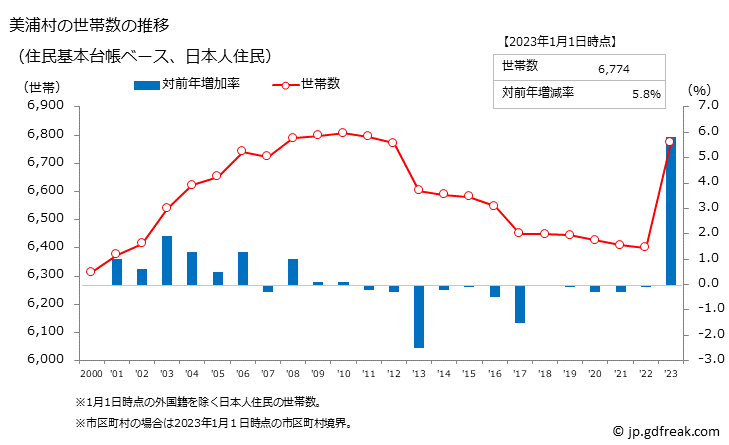 グラフ 美浦村(ﾐﾎﾑﾗ 茨城県)の人口と世帯 世帯数推移（住民基本台帳ベース）