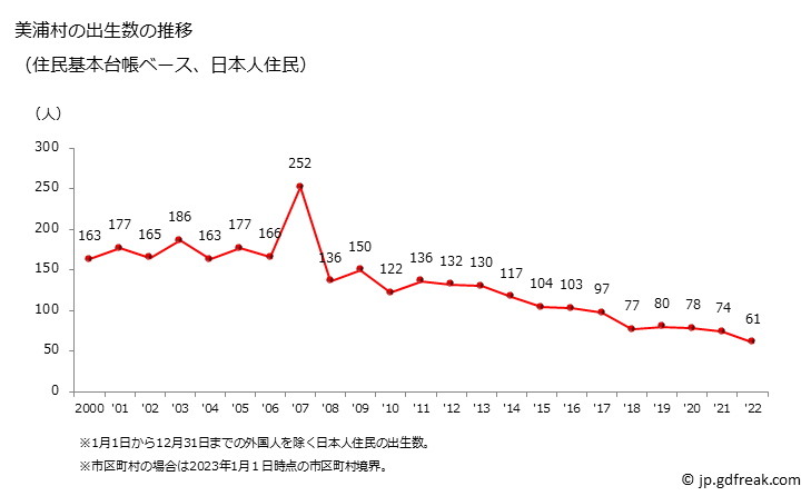 グラフ 美浦村(ﾐﾎﾑﾗ 茨城県)の人口と世帯 出生数推移（住民基本台帳ベース）