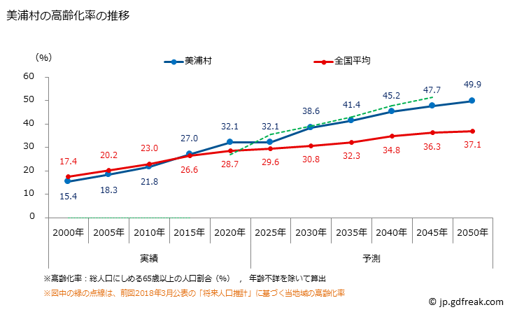 グラフ 美浦村(ﾐﾎﾑﾗ 茨城県)の人口と世帯 高齢化率の推移