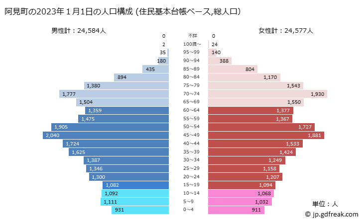グラフ 阿見町(ｱﾐﾏﾁ 茨城県)の人口と世帯 2023年の人口ピラミッド（住民基本台帳ベース）