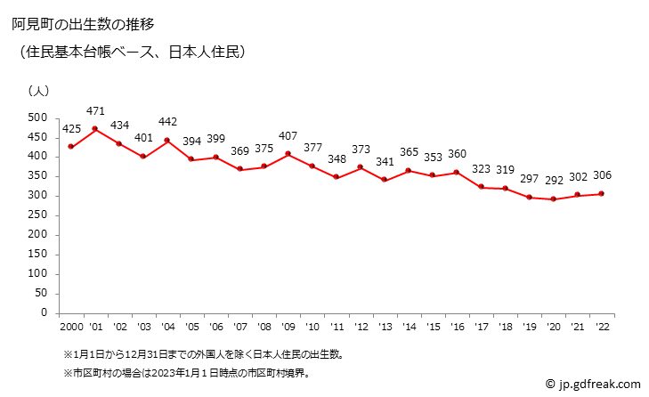 グラフ 阿見町(ｱﾐﾏﾁ 茨城県)の人口と世帯 出生数推移（住民基本台帳ベース）