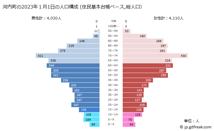 グラフ 河内町(ｶﾜﾁﾏﾁ 茨城県)の人口と世帯 2023年の人口ピラミッド（住民基本台帳ベース）