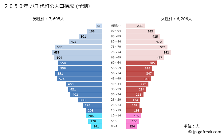グラフ 八千代町(ﾔﾁﾖﾏﾁ 茨城県)の人口と世帯 2050年の人口ピラミッド（予測）