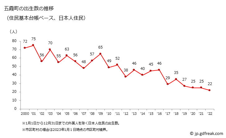 グラフ 五霞町(ｺﾞｶﾏﾁ 茨城県)の人口と世帯 出生数推移（住民基本台帳ベース）