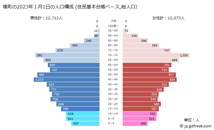 グラフ 境町(ｻｶｲﾏﾁ 茨城県)の人口と世帯 2023年の人口ピラミッド（住民基本台帳ベース）