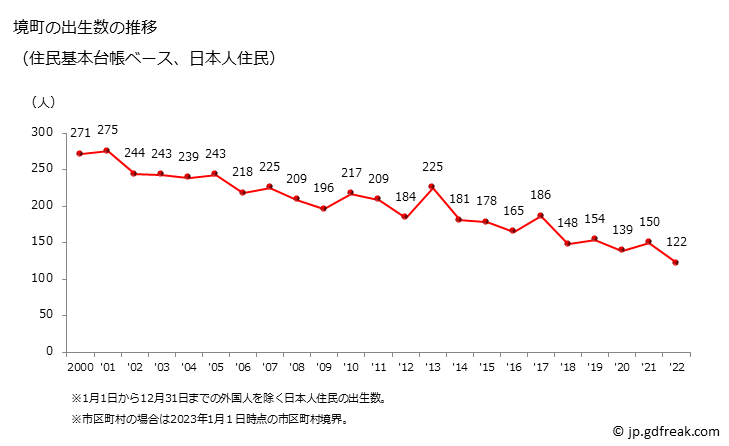 グラフ 境町(ｻｶｲﾏﾁ 茨城県)の人口と世帯 出生数推移（住民基本台帳ベース）