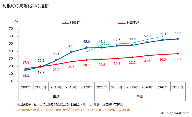 グラフ 利根町(ﾄﾈﾏﾁ 茨城県)の人口と世帯 高齢化率の推移