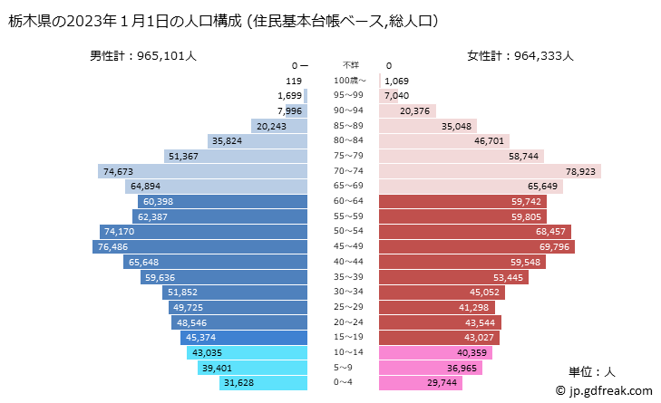 グラフ 栃木県の人口と世帯 2023年の人口ピラミッド（住民基本台帳ベース）