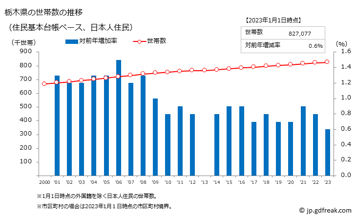 グラフ 栃木県の人口と世帯 世帯数推移（住民基本台帳ベース）