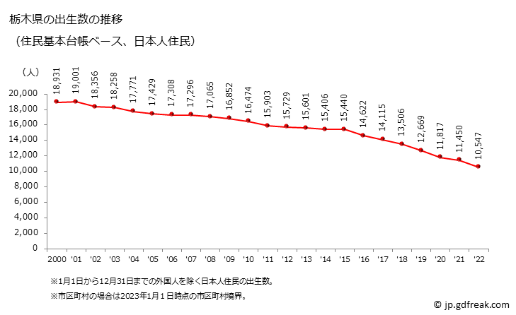 グラフ 栃木県の人口と世帯 出生数推移（住民基本台帳ベース）
