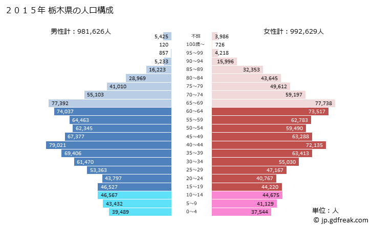 グラフ 栃木県の人口と世帯 2015年の人口ピラミッド