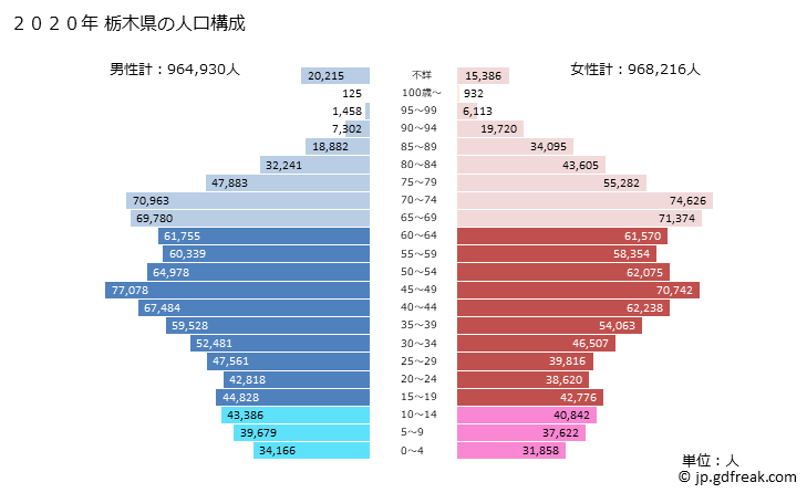 グラフ 栃木県の人口と世帯 2020年の人口ピラミッド