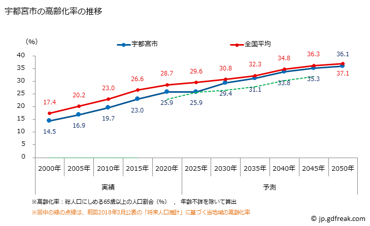 グラフ 宇都宮市(ｳﾂﾉﾐﾔｼ 栃木県)の人口と世帯 高齢化率の推移