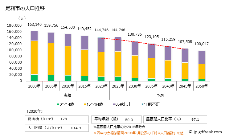 グラフ 足利市(ｱｼｶｶﾞｼ 栃木県)の人口と世帯 人口推移