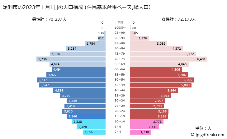 グラフ 足利市(ｱｼｶｶﾞｼ 栃木県)の人口と世帯 2023年の人口ピラミッド（住民基本台帳ベース）