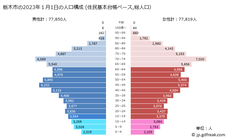 グラフ 栃木市(ﾄﾁｷﾞｼ 栃木県)の人口と世帯 2023年の人口ピラミッド（住民基本台帳ベース）