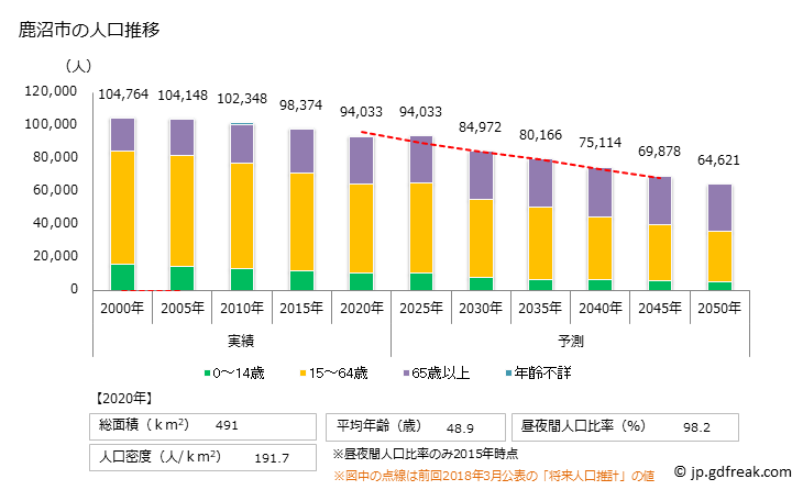 グラフ 鹿沼市(ｶﾇﾏｼ 栃木県)の人口と世帯 人口推移