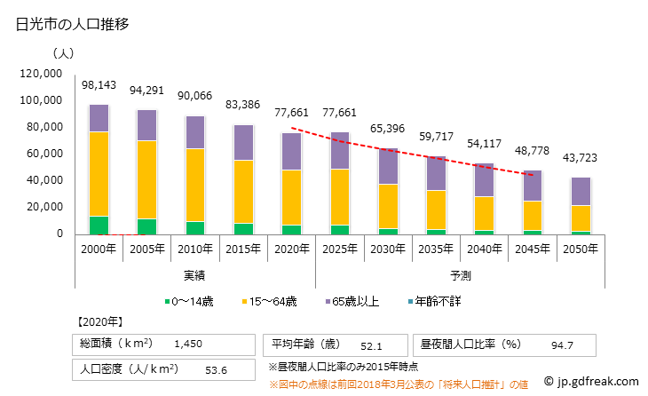 グラフ 日光市(ﾆｯｺｳｼ 栃木県)の人口と世帯 人口推移