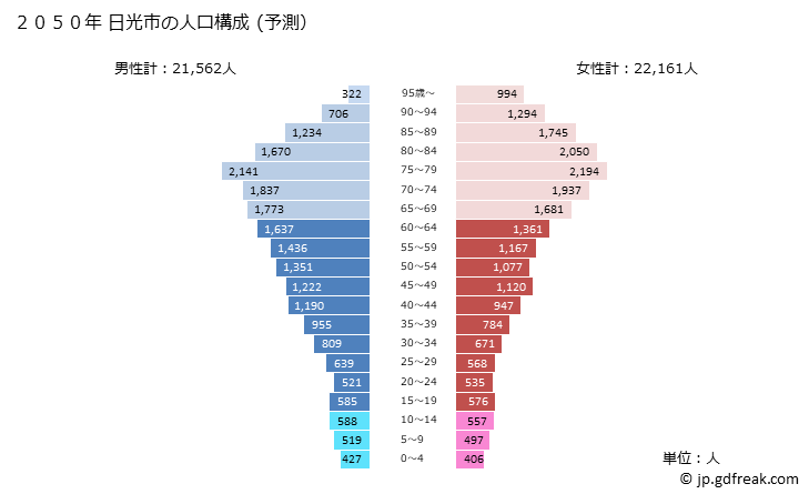 グラフ 日光市(ﾆｯｺｳｼ 栃木県)の人口と世帯 2050年の人口ピラミッド（予測）