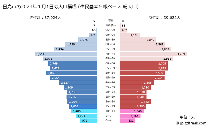 グラフ 日光市(ﾆｯｺｳｼ 栃木県)の人口と世帯 2023年の人口ピラミッド（住民基本台帳ベース）