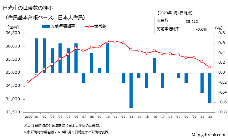 グラフ 日光市(ﾆｯｺｳｼ 栃木県)の人口と世帯 世帯数推移（住民基本台帳ベース）