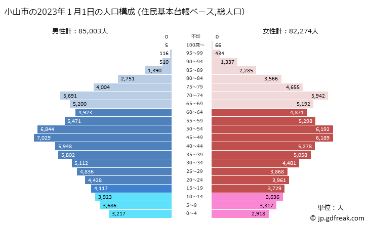 グラフ 小山市(ｵﾔﾏｼ 栃木県)の人口と世帯 2023年の人口ピラミッド（住民基本台帳ベース）