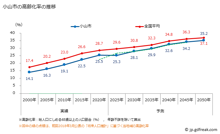 グラフ 小山市(ｵﾔﾏｼ 栃木県)の人口と世帯 高齢化率の推移
