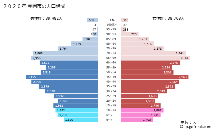 グラフ 真岡市(ﾓｵｶｼ 栃木県)の人口と世帯 2020年の人口ピラミッド