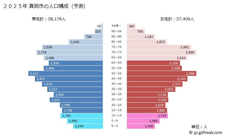 グラフ 真岡市(ﾓｵｶｼ 栃木県)の人口と世帯 2025年の人口ピラミッド