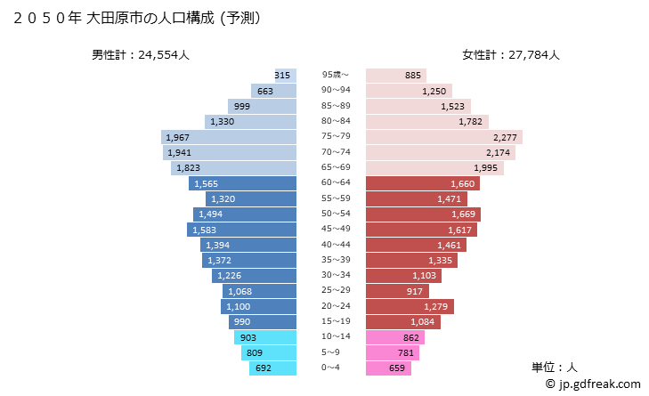 グラフ 大田原市(ｵｵﾀﾜﾗｼ 栃木県)の人口と世帯 2050年の人口ピラミッド（予測）