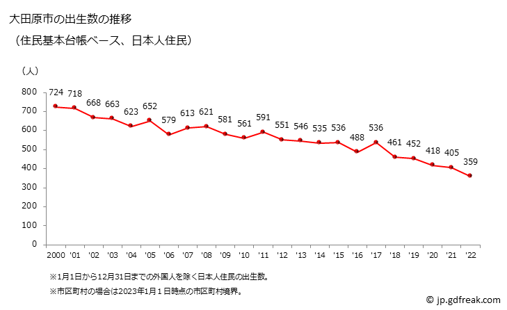 グラフ 大田原市(ｵｵﾀﾜﾗｼ 栃木県)の人口と世帯 出生数推移（住民基本台帳ベース）
