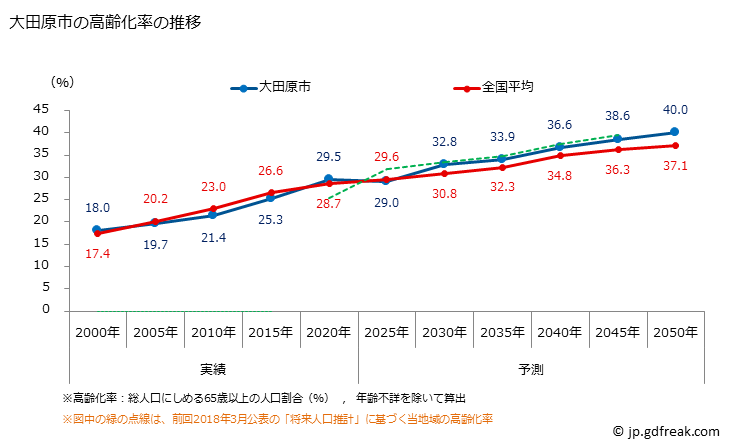 グラフ 大田原市(ｵｵﾀﾜﾗｼ 栃木県)の人口と世帯 高齢化率の推移