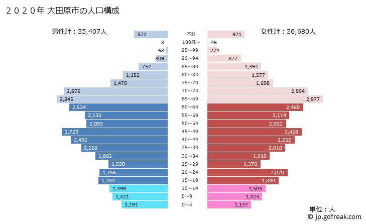 グラフ 大田原市(ｵｵﾀﾜﾗｼ 栃木県)の人口と世帯 2020年の人口ピラミッド