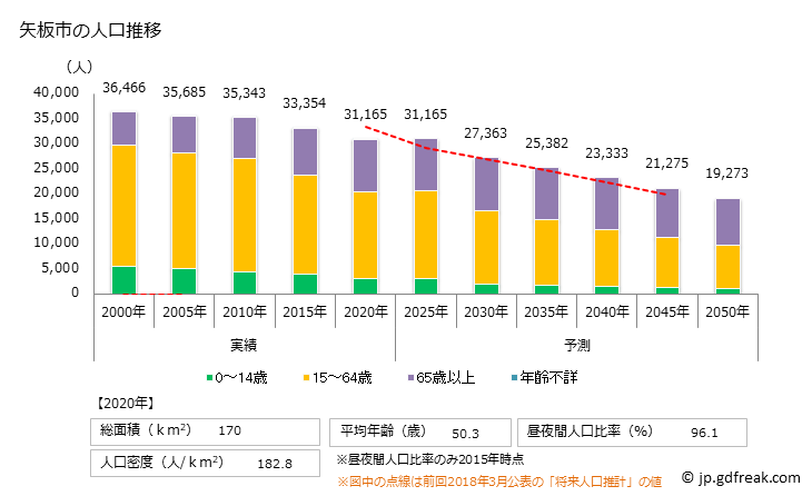 グラフ 矢板市(ﾔｲﾀｼ 栃木県)の人口と世帯 人口推移