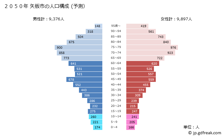 グラフ 矢板市(ﾔｲﾀｼ 栃木県)の人口と世帯 2050年の人口ピラミッド（予測）